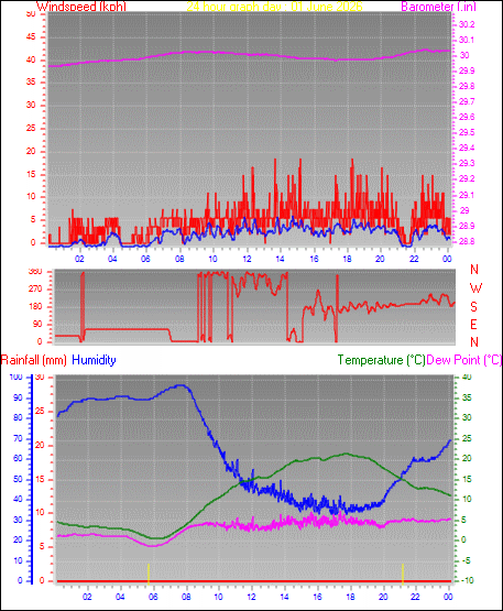 24 Hour Graph for Day 01