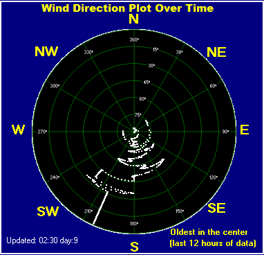 Wind direction plot