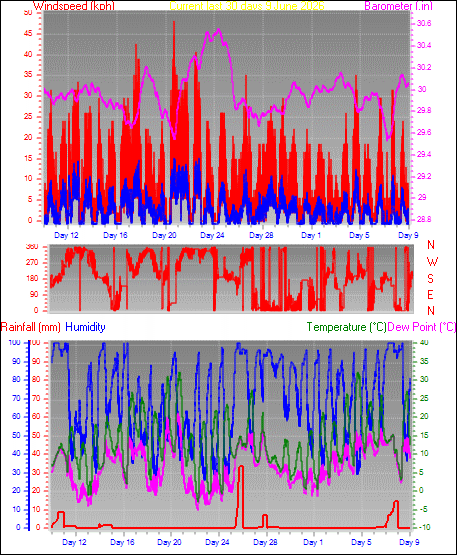 Month to Date