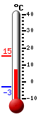 Currently: 10.9&deg;C, Max: 15.2&deg;C, Min: -3.1&deg;C