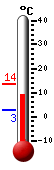 Currently: 11.3&deg;C, Max: 13.5&deg;C, Min: 2.9&deg;C