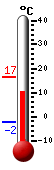 Currently: 12.3&deg;C, Max: 16.6&deg;C, Min: -2.3&deg;C