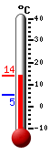 Currently: 14.0&deg;C, Max: 14.0&deg;C, Min: 5.2&deg;C