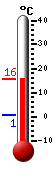 Currently: 14.6&deg;C, Max: 14.6&deg;C, Min: 0.6&deg;C