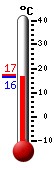 Currently: 16.5&deg;C, Max: 17.1&deg;C, Min: 16.5&deg;C