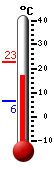 Currently: 19.0&deg;C, Max: 22.7&deg;C, Min: 6.3&deg;C