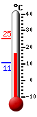 Currently: 21.4&deg;C, Max: 25.4&deg;C, Min: 10.6&deg;C