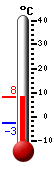 Currently: 7.8&deg;C, Max: 7.8&deg;C, Min: -2.8&deg;C