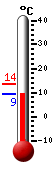 Currently: 9.8&deg;C, Max: 13.7&deg;C, Min: 9.8&deg;C